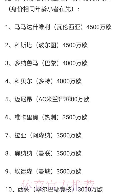 德转盘点历史最高身价榜：3人2亿欧并列第1